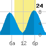 Florida Passage tide chart for Tuesday, October 24, 2023