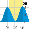 Florida Passage tide chart for Wednesday, October 25, 2023