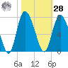 Florida Passage tide chart for Saturday, October 28, 2023