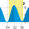Florida Passage tide chart for Monday, October 2, 2023