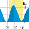 Florida Passage tide chart for Tuesday, October 31, 2023