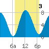 Florida Passage tide chart for Tuesday, October 3, 2023