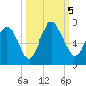 Florida Passage tide chart for Thursday, October 5, 2023