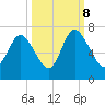 Florida Passage tide chart for Sunday, October 8, 2023
