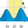Florida Passage tide chart for Monday, October 9, 2023
