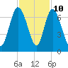 Florida Passage tide chart for Friday, November 10, 2023