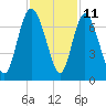 Florida Passage tide chart for Saturday, November 11, 2023