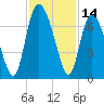 Florida Passage tide chart for Tuesday, November 14, 2023