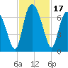 Florida Passage tide chart for Friday, November 17, 2023