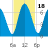 Florida Passage tide chart for Saturday, November 18, 2023