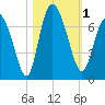 Florida Passage tide chart for Wednesday, November 1, 2023