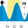Florida Passage tide chart for Monday, November 20, 2023