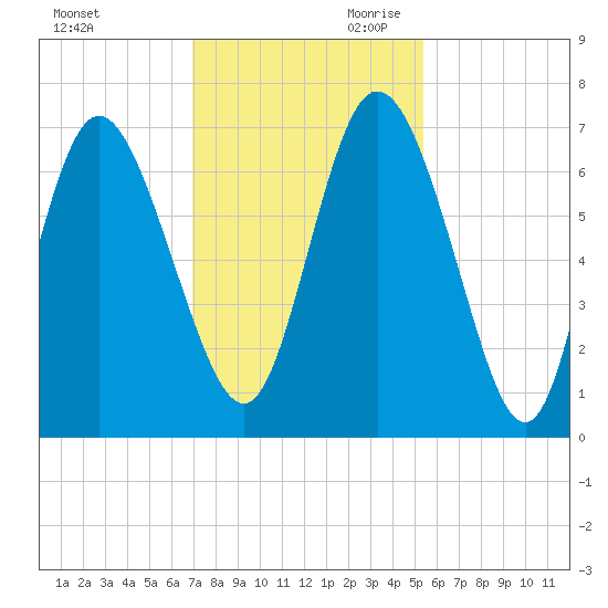 Florida Passage tide chart for Tuesday, November 21, 2023