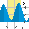 Florida Passage tide chart for Tuesday, November 21, 2023