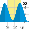 Florida Passage tide chart for Wednesday, November 22, 2023