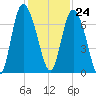 Florida Passage tide chart for Friday, November 24, 2023