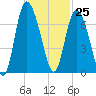 Florida Passage tide chart for Saturday, November 25, 2023
