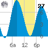 Florida Passage tide chart for Monday, November 27, 2023