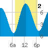 Florida Passage tide chart for Thursday, November 2, 2023