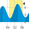 Florida Passage tide chart for Saturday, November 4, 2023