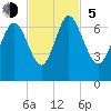Florida Passage tide chart for Sunday, November 5, 2023