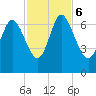 Florida Passage tide chart for Monday, November 6, 2023