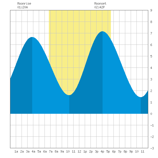 Florida Passage tide chart for Tuesday, November 7, 2023