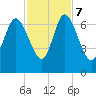 Florida Passage tide chart for Tuesday, November 7, 2023