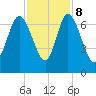Florida Passage tide chart for Wednesday, November 8, 2023