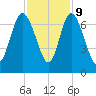 Florida Passage tide chart for Thursday, November 9, 2023