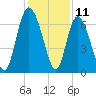 Florida Passage tide chart for Monday, December 11, 2023