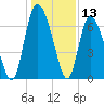 Florida Passage tide chart for Wednesday, December 13, 2023
