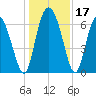 Florida Passage tide chart for Sunday, December 17, 2023