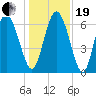 Florida Passage tide chart for Tuesday, December 19, 2023