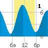 Florida Passage tide chart for Friday, December 1, 2023