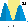 Florida Passage tide chart for Friday, December 22, 2023