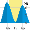 Florida Passage tide chart for Saturday, December 23, 2023
