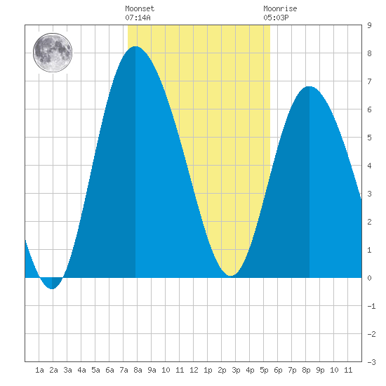 Florida Passage tide chart for Tuesday, December 26, 2023