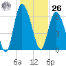 Florida Passage tide chart for Tuesday, December 26, 2023
