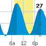 Florida Passage tide chart for Wednesday, December 27, 2023