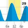 Florida Passage tide chart for Friday, December 29, 2023