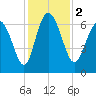 Florida Passage tide chart for Saturday, December 2, 2023