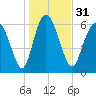 Florida Passage tide chart for Sunday, December 31, 2023