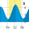 Florida Passage tide chart for Sunday, December 3, 2023