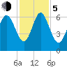 Florida Passage tide chart for Tuesday, December 5, 2023