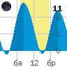 Florida Passage tide chart for Thursday, January 11, 2024