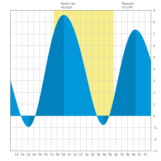 Florida Passage tide chart for Friday, January 12, 2024