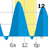 Florida Passage tide chart for Friday, January 12, 2024