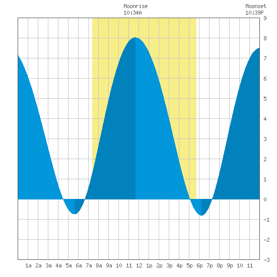 Florida Passage tide chart for Monday, January 15, 2024