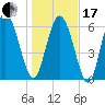 Florida Passage tide chart for Wednesday, January 17, 2024